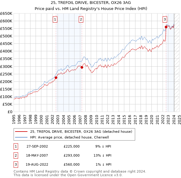 25, TREFOIL DRIVE, BICESTER, OX26 3AG: Price paid vs HM Land Registry's House Price Index