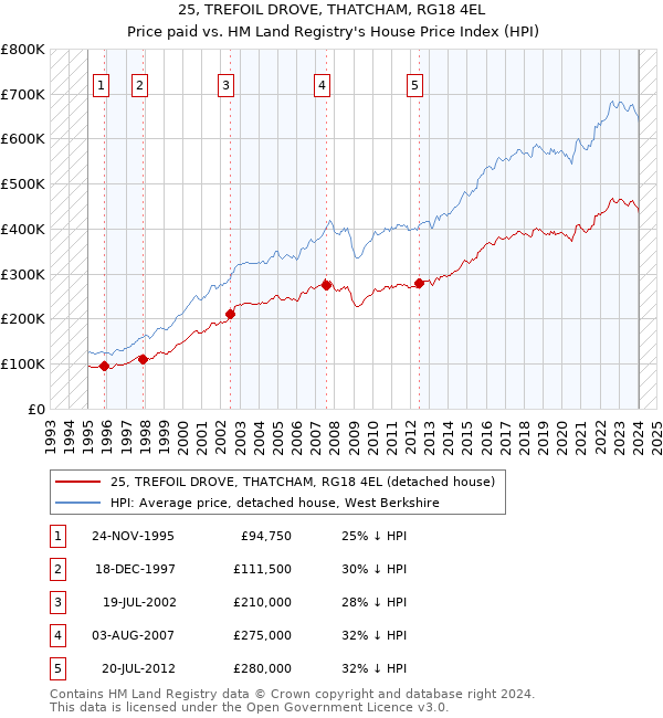 25, TREFOIL DROVE, THATCHAM, RG18 4EL: Price paid vs HM Land Registry's House Price Index