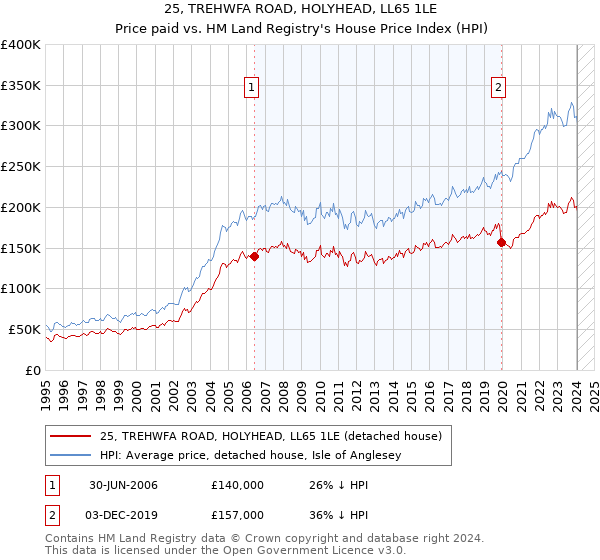 25, TREHWFA ROAD, HOLYHEAD, LL65 1LE: Price paid vs HM Land Registry's House Price Index