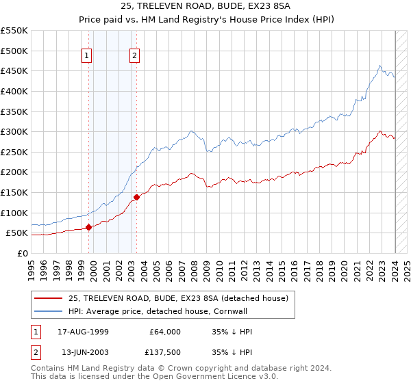25, TRELEVEN ROAD, BUDE, EX23 8SA: Price paid vs HM Land Registry's House Price Index