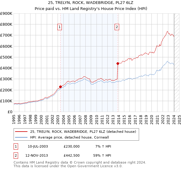 25, TRELYN, ROCK, WADEBRIDGE, PL27 6LZ: Price paid vs HM Land Registry's House Price Index