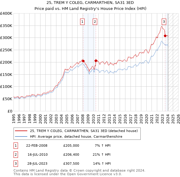 25, TREM Y COLEG, CARMARTHEN, SA31 3ED: Price paid vs HM Land Registry's House Price Index