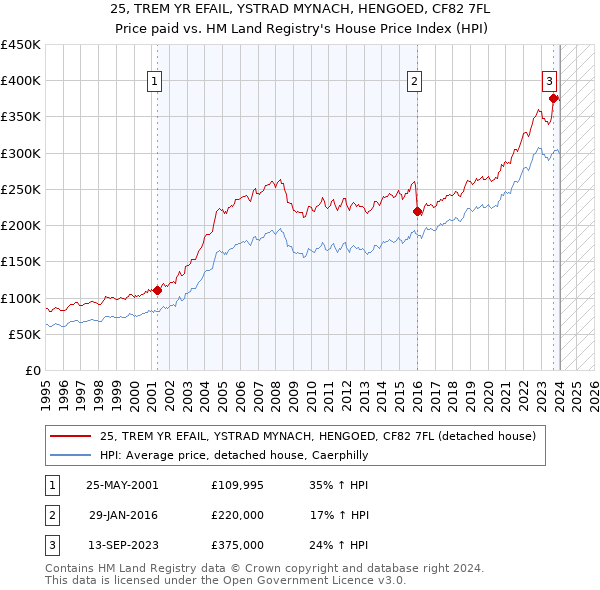 25, TREM YR EFAIL, YSTRAD MYNACH, HENGOED, CF82 7FL: Price paid vs HM Land Registry's House Price Index