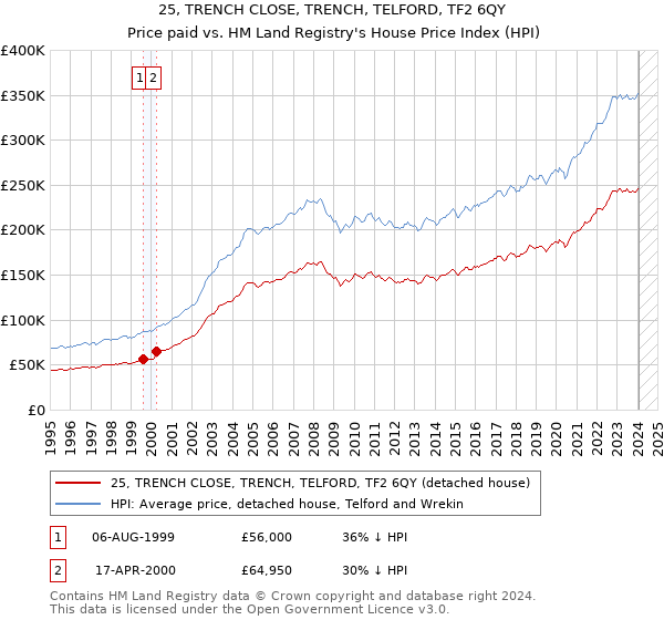 25, TRENCH CLOSE, TRENCH, TELFORD, TF2 6QY: Price paid vs HM Land Registry's House Price Index
