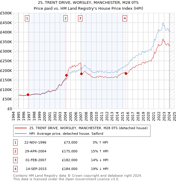 25, TRENT DRIVE, WORSLEY, MANCHESTER, M28 0TS: Price paid vs HM Land Registry's House Price Index
