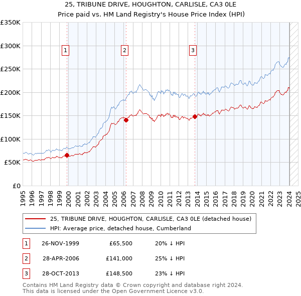 25, TRIBUNE DRIVE, HOUGHTON, CARLISLE, CA3 0LE: Price paid vs HM Land Registry's House Price Index