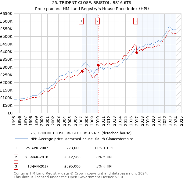 25, TRIDENT CLOSE, BRISTOL, BS16 6TS: Price paid vs HM Land Registry's House Price Index