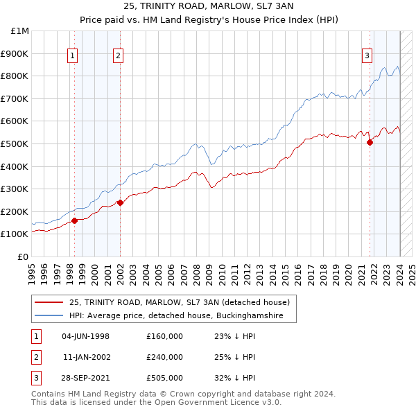 25, TRINITY ROAD, MARLOW, SL7 3AN: Price paid vs HM Land Registry's House Price Index
