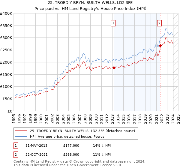 25, TROED Y BRYN, BUILTH WELLS, LD2 3FE: Price paid vs HM Land Registry's House Price Index