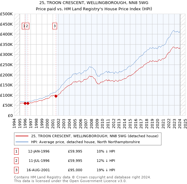 25, TROON CRESCENT, WELLINGBOROUGH, NN8 5WG: Price paid vs HM Land Registry's House Price Index