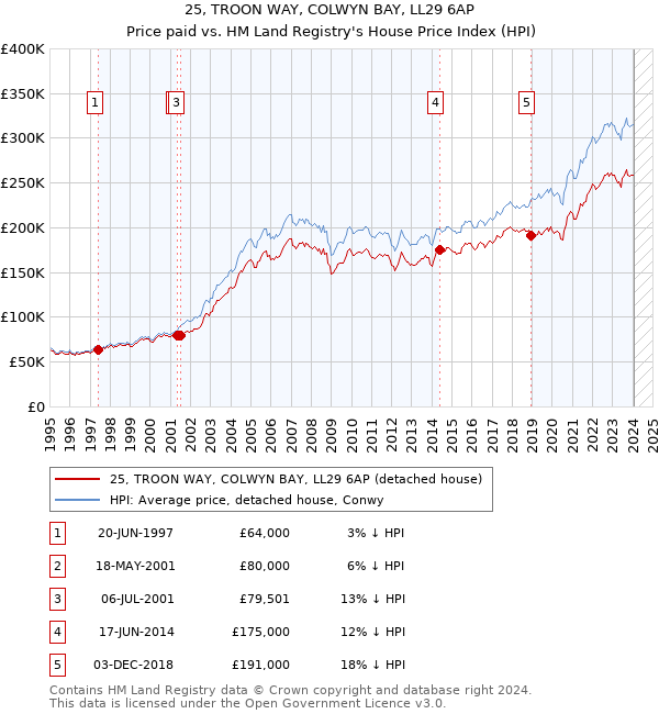 25, TROON WAY, COLWYN BAY, LL29 6AP: Price paid vs HM Land Registry's House Price Index