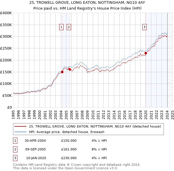 25, TROWELL GROVE, LONG EATON, NOTTINGHAM, NG10 4AY: Price paid vs HM Land Registry's House Price Index
