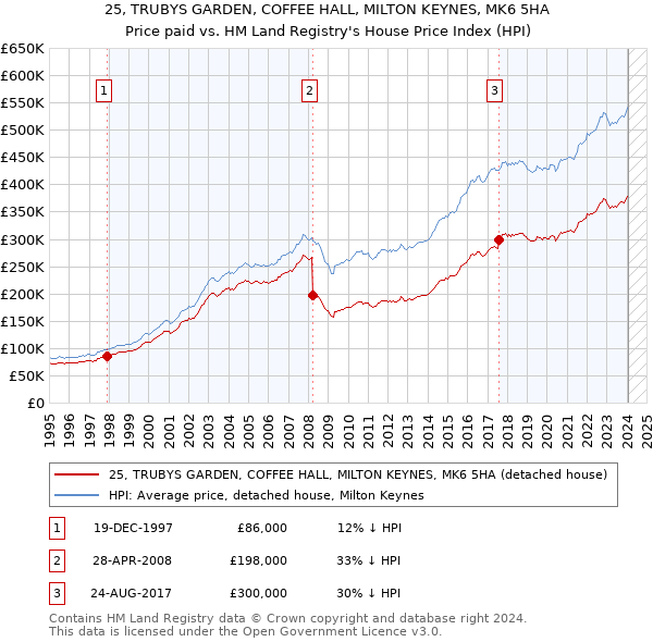 25, TRUBYS GARDEN, COFFEE HALL, MILTON KEYNES, MK6 5HA: Price paid vs HM Land Registry's House Price Index