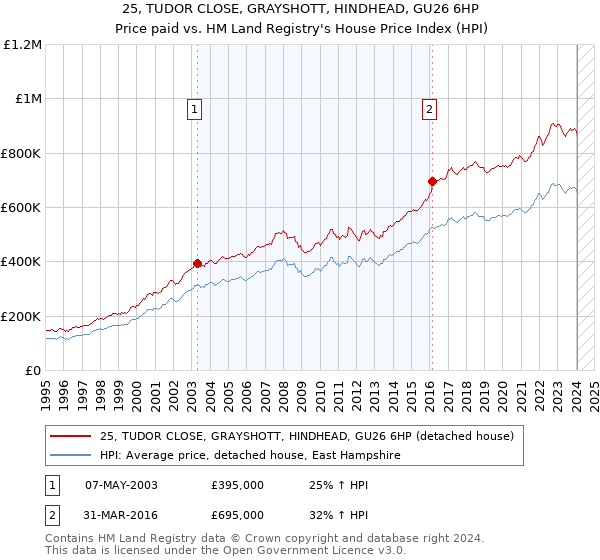 25, TUDOR CLOSE, GRAYSHOTT, HINDHEAD, GU26 6HP: Price paid vs HM Land Registry's House Price Index