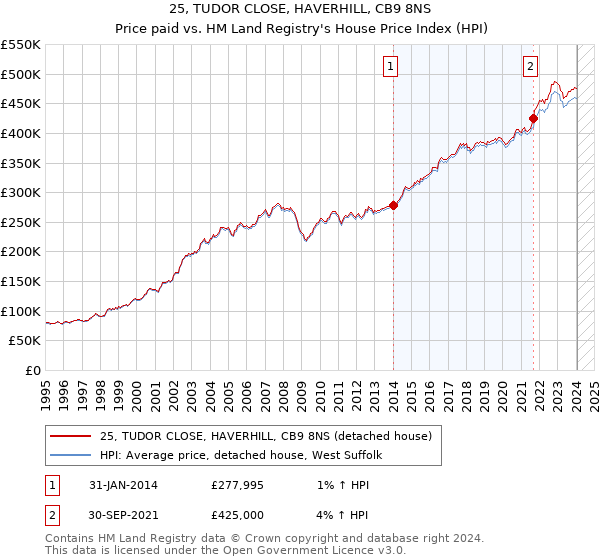 25, TUDOR CLOSE, HAVERHILL, CB9 8NS: Price paid vs HM Land Registry's House Price Index