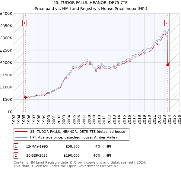 25, TUDOR FALLS, HEANOR, DE75 7TE: Price paid vs HM Land Registry's House Price Index