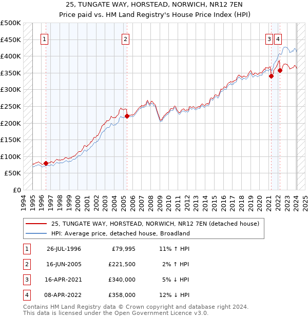 25, TUNGATE WAY, HORSTEAD, NORWICH, NR12 7EN: Price paid vs HM Land Registry's House Price Index