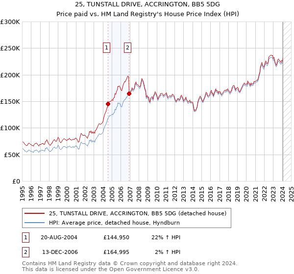 25, TUNSTALL DRIVE, ACCRINGTON, BB5 5DG: Price paid vs HM Land Registry's House Price Index