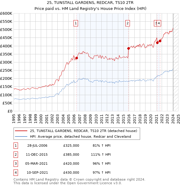 25, TUNSTALL GARDENS, REDCAR, TS10 2TR: Price paid vs HM Land Registry's House Price Index