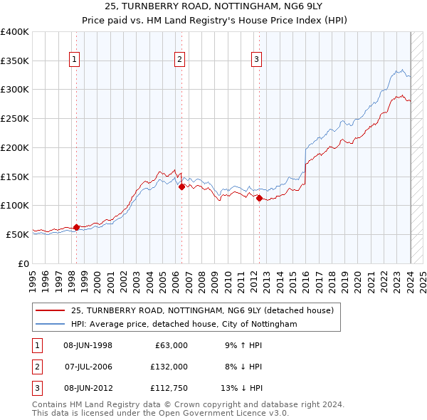 25, TURNBERRY ROAD, NOTTINGHAM, NG6 9LY: Price paid vs HM Land Registry's House Price Index