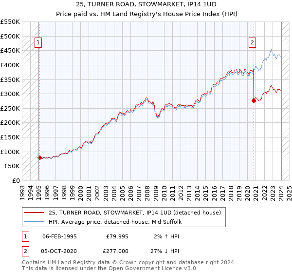 25, TURNER ROAD, STOWMARKET, IP14 1UD: Price paid vs HM Land Registry's House Price Index