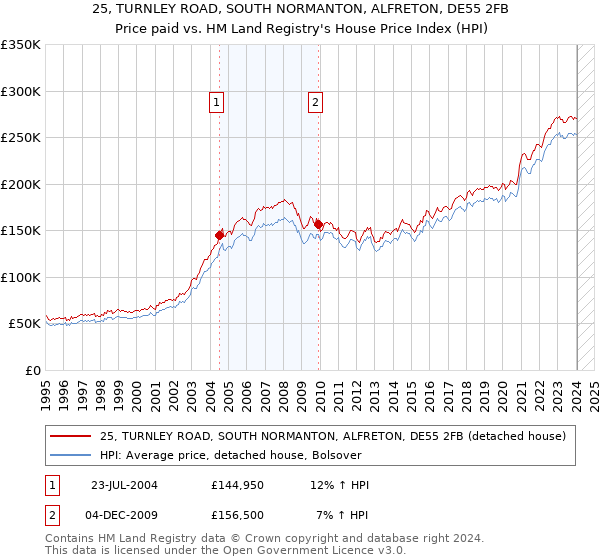 25, TURNLEY ROAD, SOUTH NORMANTON, ALFRETON, DE55 2FB: Price paid vs HM Land Registry's House Price Index