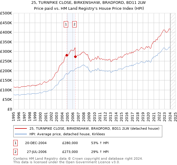 25, TURNPIKE CLOSE, BIRKENSHAW, BRADFORD, BD11 2LW: Price paid vs HM Land Registry's House Price Index