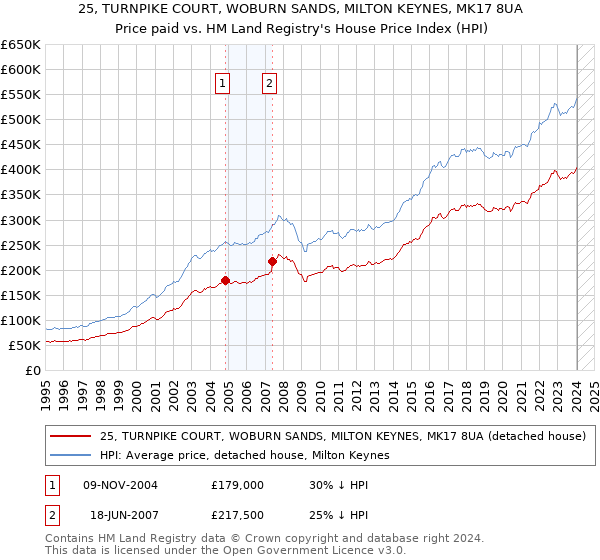 25, TURNPIKE COURT, WOBURN SANDS, MILTON KEYNES, MK17 8UA: Price paid vs HM Land Registry's House Price Index