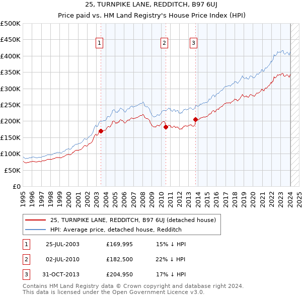 25, TURNPIKE LANE, REDDITCH, B97 6UJ: Price paid vs HM Land Registry's House Price Index