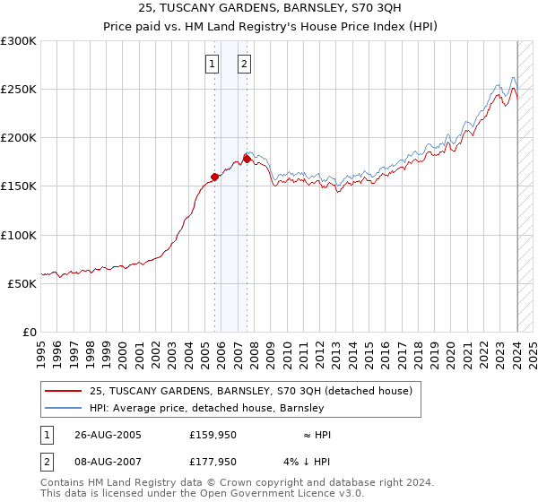 25, TUSCANY GARDENS, BARNSLEY, S70 3QH: Price paid vs HM Land Registry's House Price Index