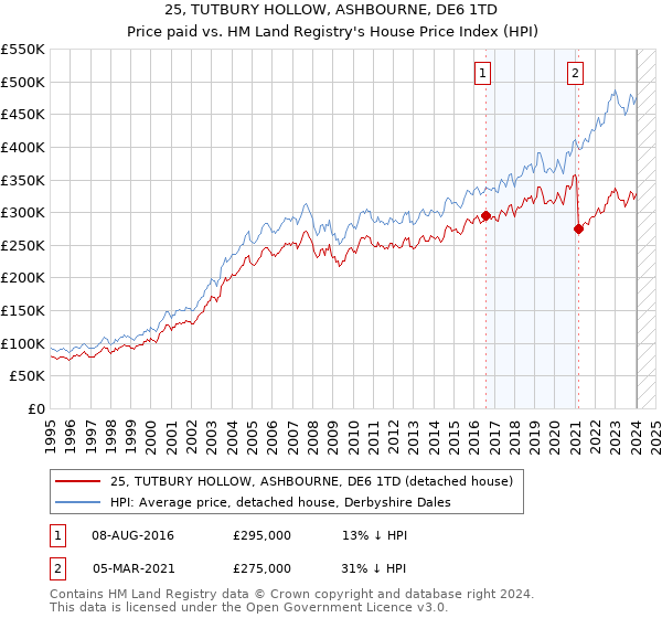 25, TUTBURY HOLLOW, ASHBOURNE, DE6 1TD: Price paid vs HM Land Registry's House Price Index