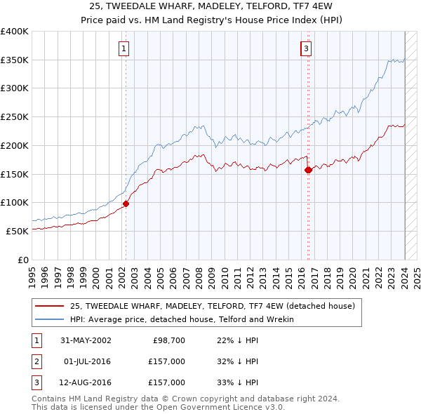 25, TWEEDALE WHARF, MADELEY, TELFORD, TF7 4EW: Price paid vs HM Land Registry's House Price Index