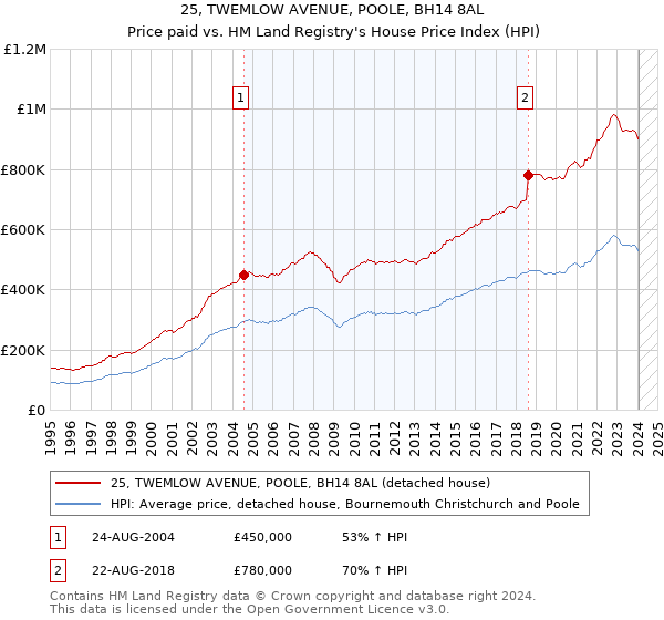 25, TWEMLOW AVENUE, POOLE, BH14 8AL: Price paid vs HM Land Registry's House Price Index