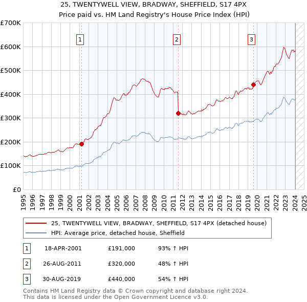 25, TWENTYWELL VIEW, BRADWAY, SHEFFIELD, S17 4PX: Price paid vs HM Land Registry's House Price Index
