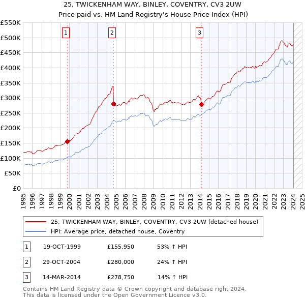 25, TWICKENHAM WAY, BINLEY, COVENTRY, CV3 2UW: Price paid vs HM Land Registry's House Price Index