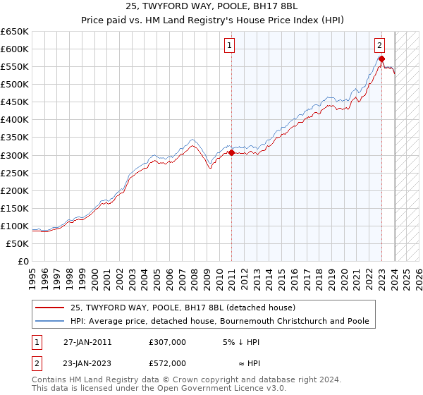 25, TWYFORD WAY, POOLE, BH17 8BL: Price paid vs HM Land Registry's House Price Index