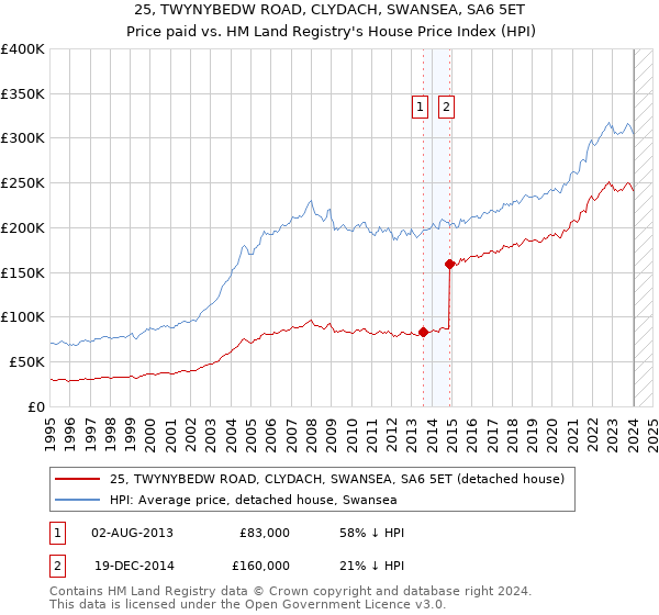 25, TWYNYBEDW ROAD, CLYDACH, SWANSEA, SA6 5ET: Price paid vs HM Land Registry's House Price Index