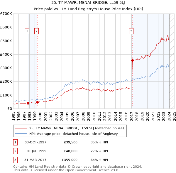 25, TY MAWR, MENAI BRIDGE, LL59 5LJ: Price paid vs HM Land Registry's House Price Index