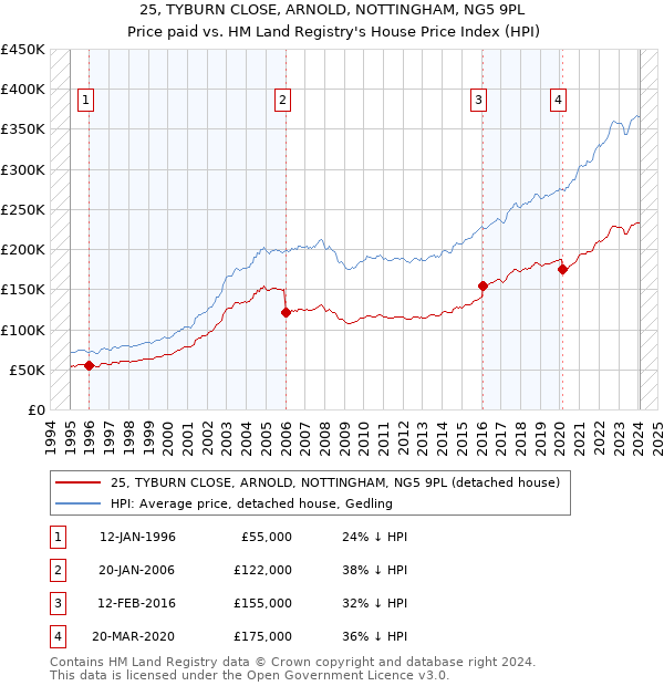 25, TYBURN CLOSE, ARNOLD, NOTTINGHAM, NG5 9PL: Price paid vs HM Land Registry's House Price Index