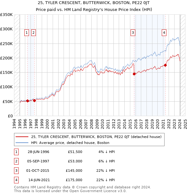 25, TYLER CRESCENT, BUTTERWICK, BOSTON, PE22 0JT: Price paid vs HM Land Registry's House Price Index