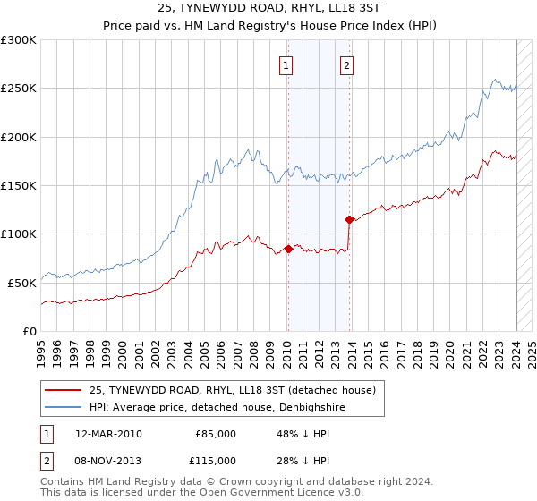 25, TYNEWYDD ROAD, RHYL, LL18 3ST: Price paid vs HM Land Registry's House Price Index