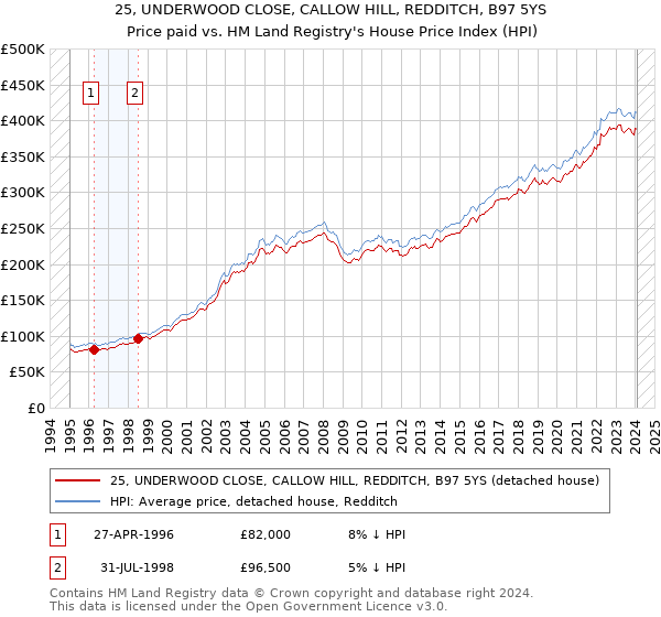25, UNDERWOOD CLOSE, CALLOW HILL, REDDITCH, B97 5YS: Price paid vs HM Land Registry's House Price Index
