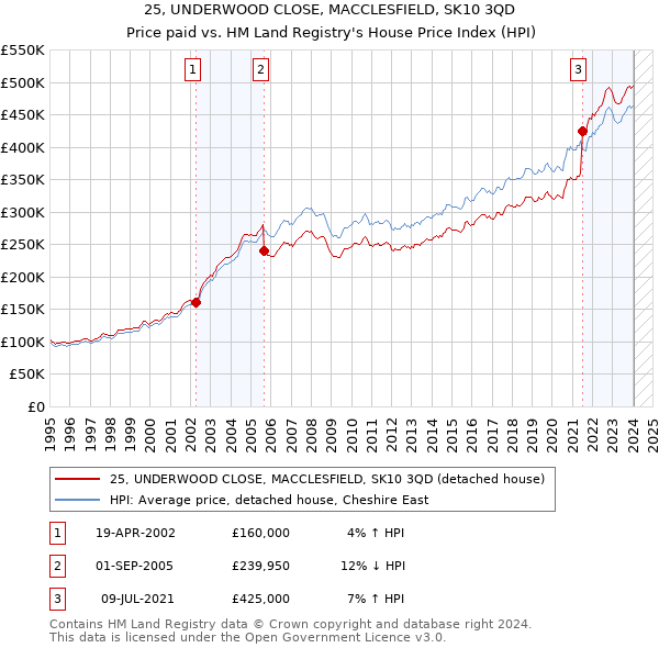 25, UNDERWOOD CLOSE, MACCLESFIELD, SK10 3QD: Price paid vs HM Land Registry's House Price Index