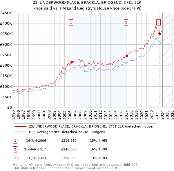 25, UNDERWOOD PLACE, BRACKLA, BRIDGEND, CF31 2LR: Price paid vs HM Land Registry's House Price Index