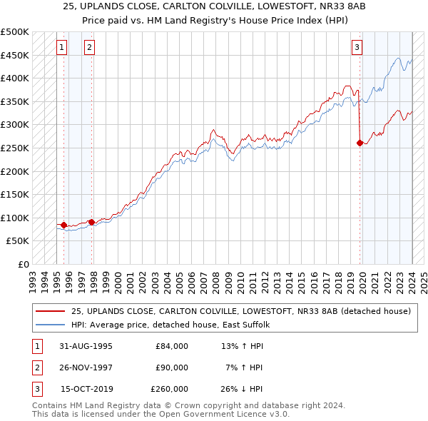 25, UPLANDS CLOSE, CARLTON COLVILLE, LOWESTOFT, NR33 8AB: Price paid vs HM Land Registry's House Price Index