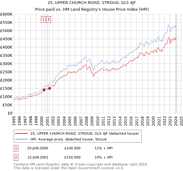 25, UPPER CHURCH ROAD, STROUD, GL5 4JF: Price paid vs HM Land Registry's House Price Index