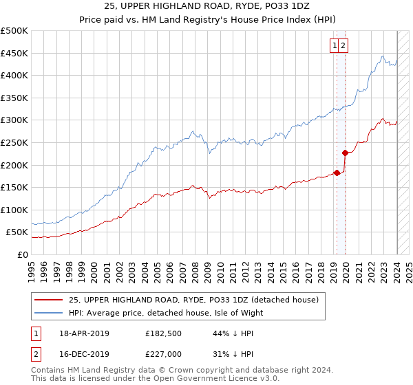 25, UPPER HIGHLAND ROAD, RYDE, PO33 1DZ: Price paid vs HM Land Registry's House Price Index