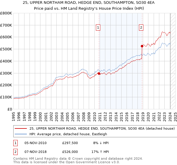 25, UPPER NORTHAM ROAD, HEDGE END, SOUTHAMPTON, SO30 4EA: Price paid vs HM Land Registry's House Price Index