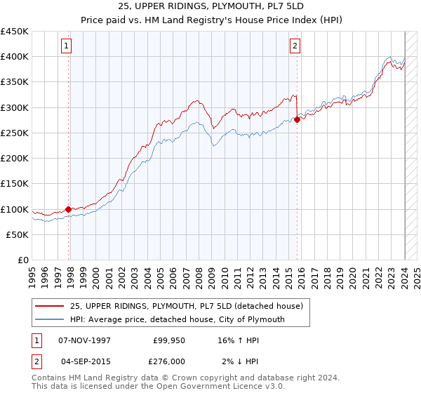 25, UPPER RIDINGS, PLYMOUTH, PL7 5LD: Price paid vs HM Land Registry's House Price Index