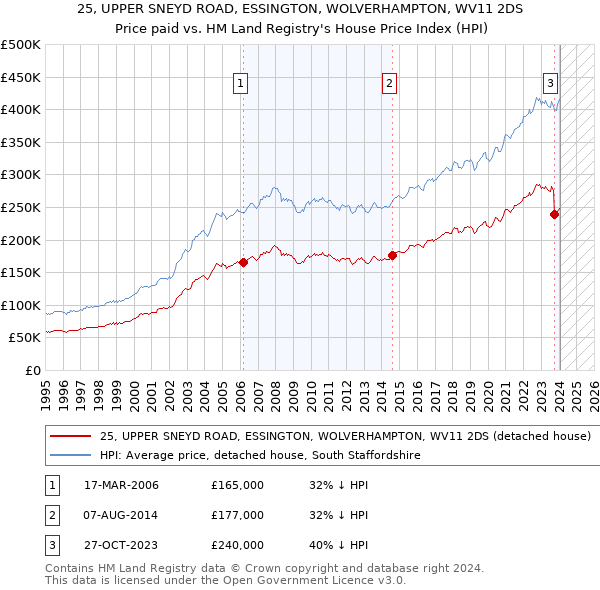 25, UPPER SNEYD ROAD, ESSINGTON, WOLVERHAMPTON, WV11 2DS: Price paid vs HM Land Registry's House Price Index